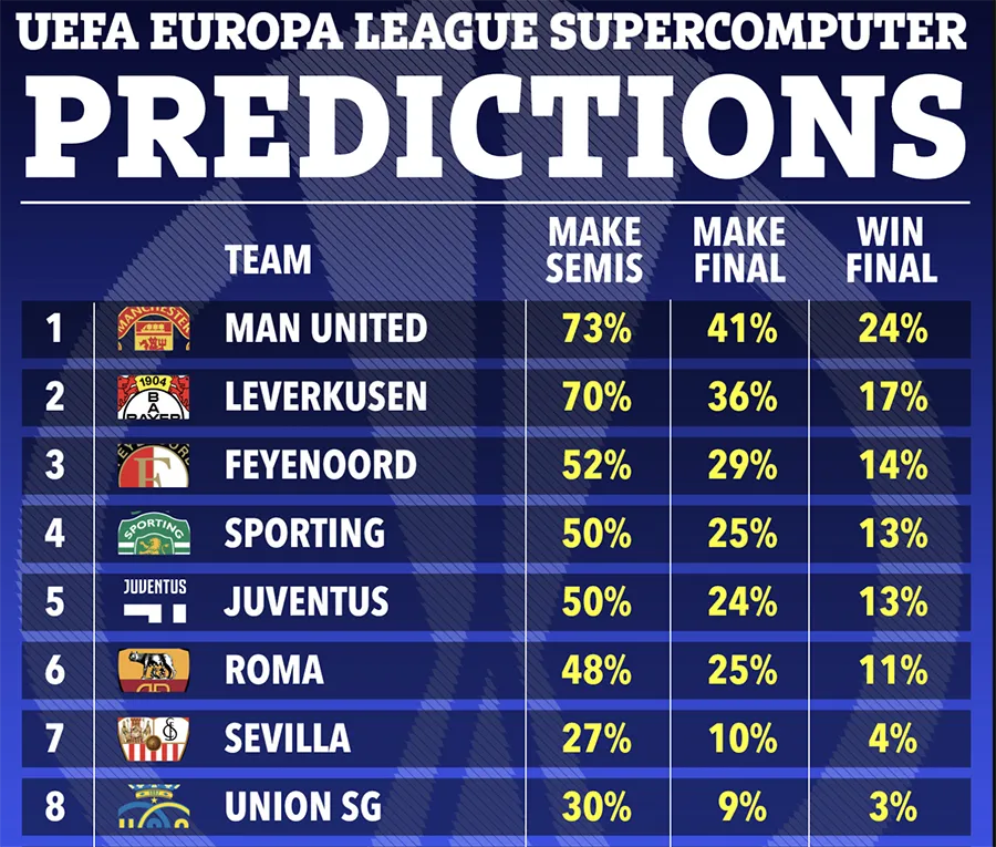 Theo siêu máy tính, tỉ lệ chiến thắng của MU từ tứ kết, bán kết đến chung kết Europa League là cao nhất. ẢNH: SUN SPORTS Theo siêu máy tính, tỉ lệ chiến thắng của MU từ tứ kết, bán kết đến chung kết Europa League là cao nhất. ẢNH: SUN SPORTS