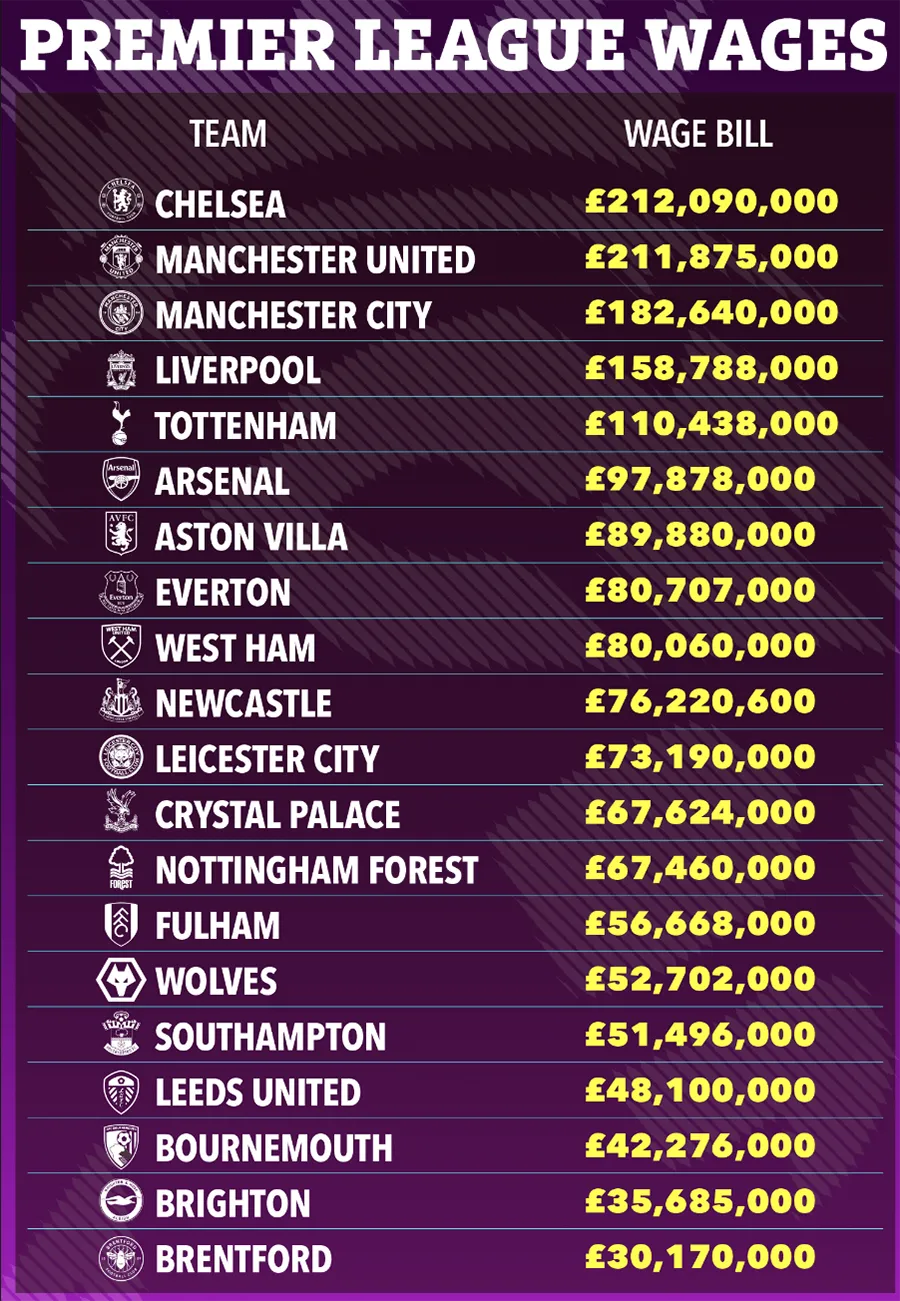 Hóa đơn tiền lương của 20 CLB Premier League. ẢNH: SUN SPORTS