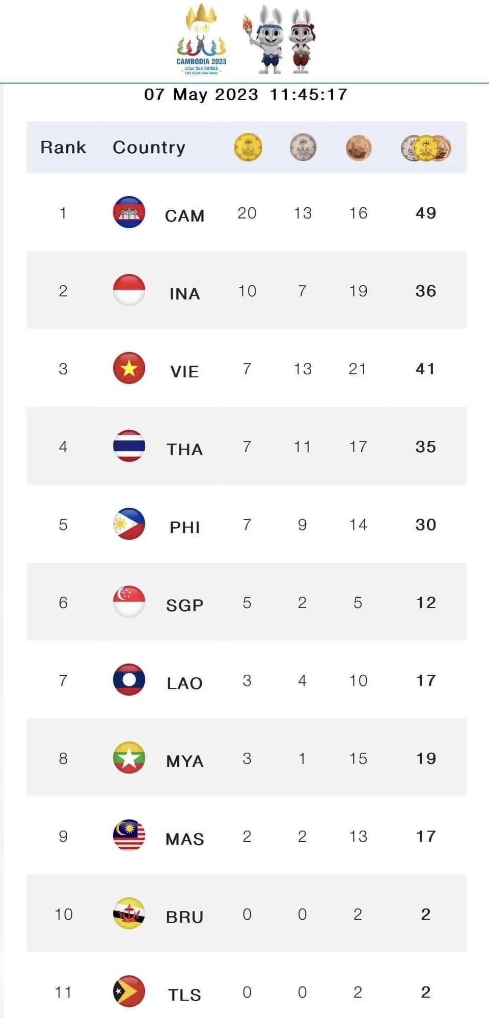 Bảng xếp hạng huy chương tính đến 11h45 ngày 7-5.