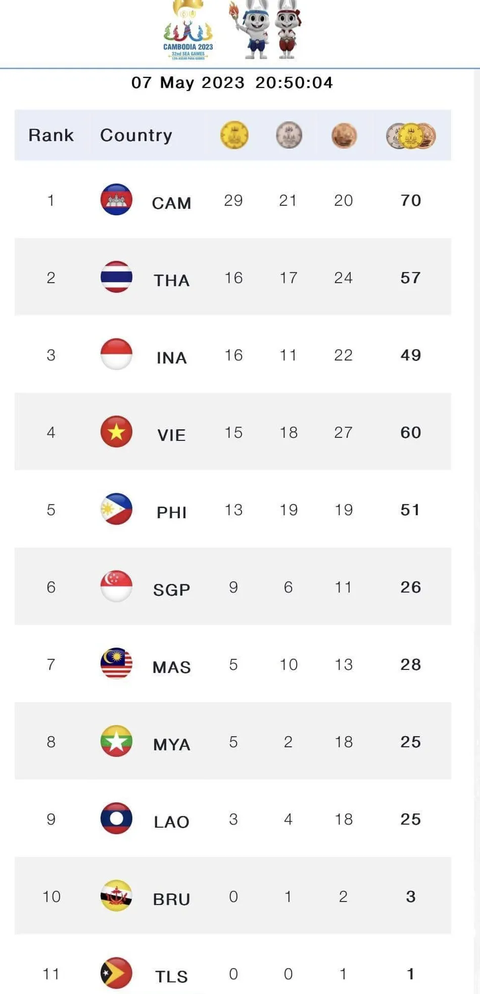 Bảng xếp hạng huy chương tính đến 20h50 ngày 7-5