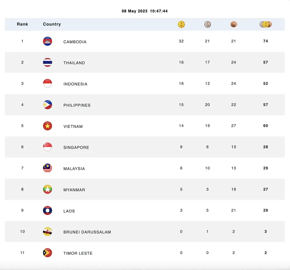 Bảng tổng sắp huy chương tính đến 10h45 sáng 8-5. Bảng tổng sắp huy chương tính đến 10h45 sáng 8-5.