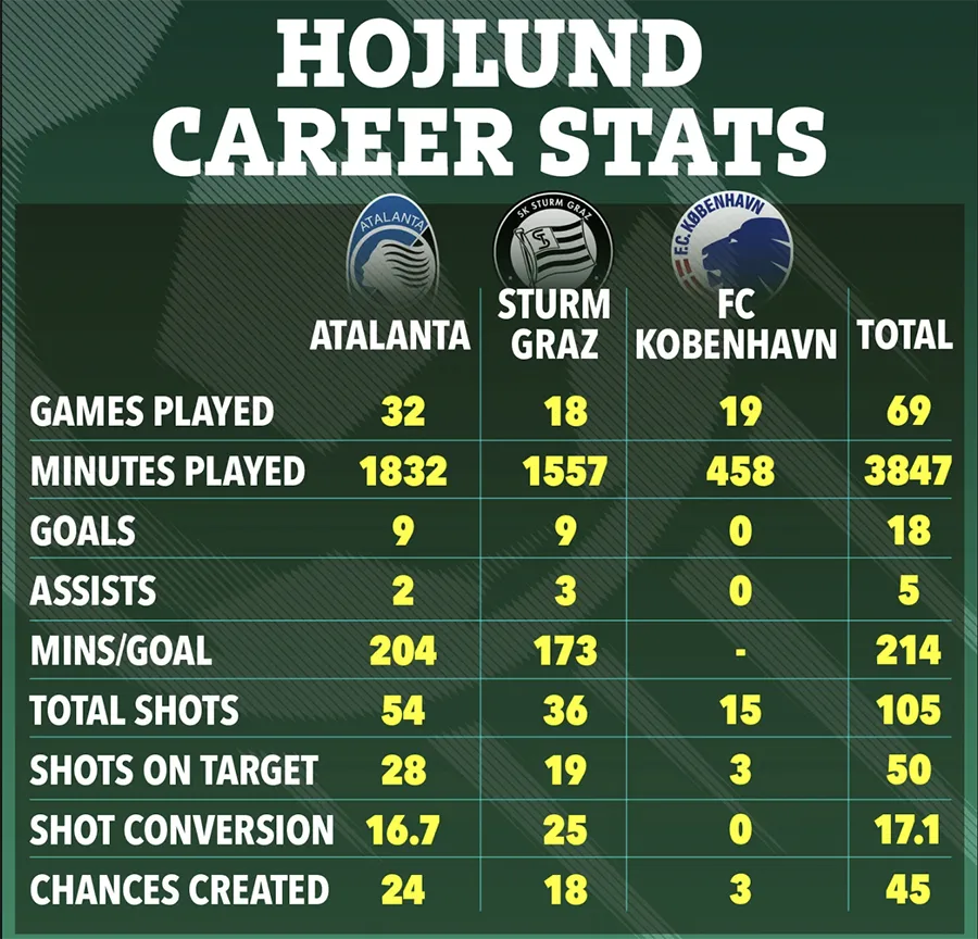 Thống kê sự nghiệp của Hojlund tại các CLB. ẢNH: SUN SPORTS Thống kê sự nghiệp của Hojlund tại các CLB. ẢNH: SUN SPORTS