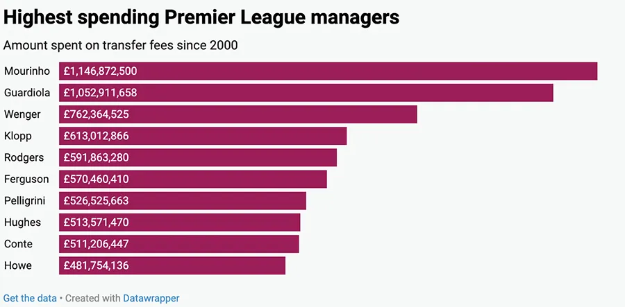 Top 10 HLV chi tiền nhiều nhất lịch sử Premier League.