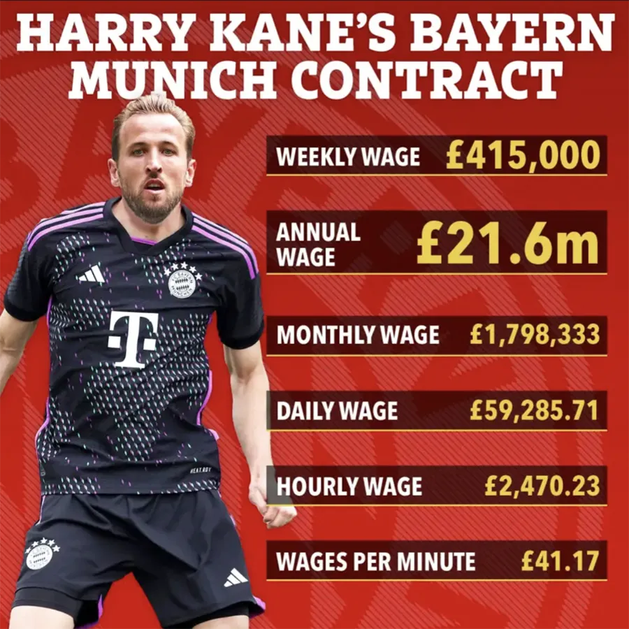 Mức lương theo năm, tháng, tuần, ngày, giờ, phút Harry Kane nhận được tại Bayern Munich. ẢNH: SUN SPORTS