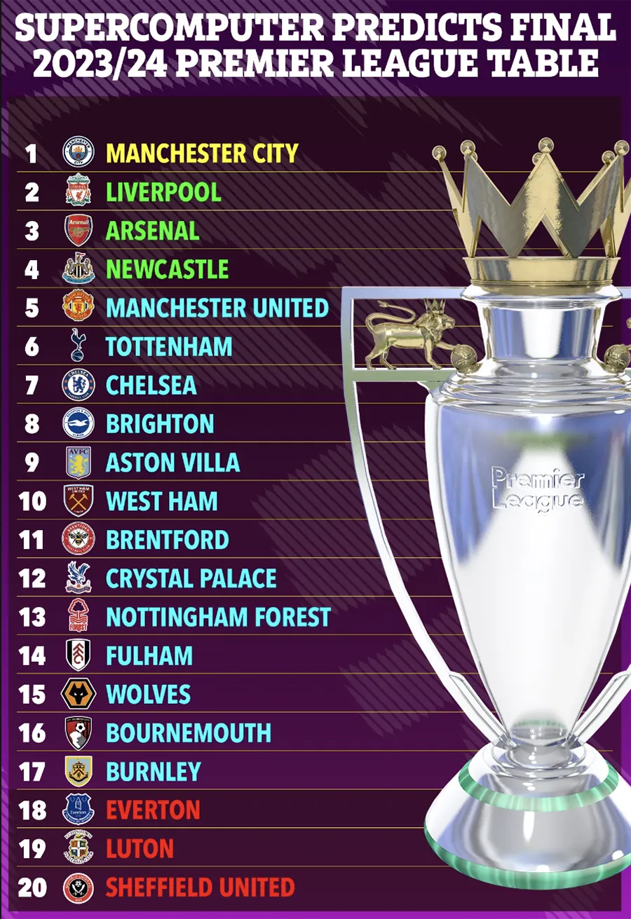 Bảng xếp hạng chung cuộc Premier League 2023 - 2024 theo dự đoán của siêu máy tính. ẢNH: SUN SPORTS premier-league-table.png