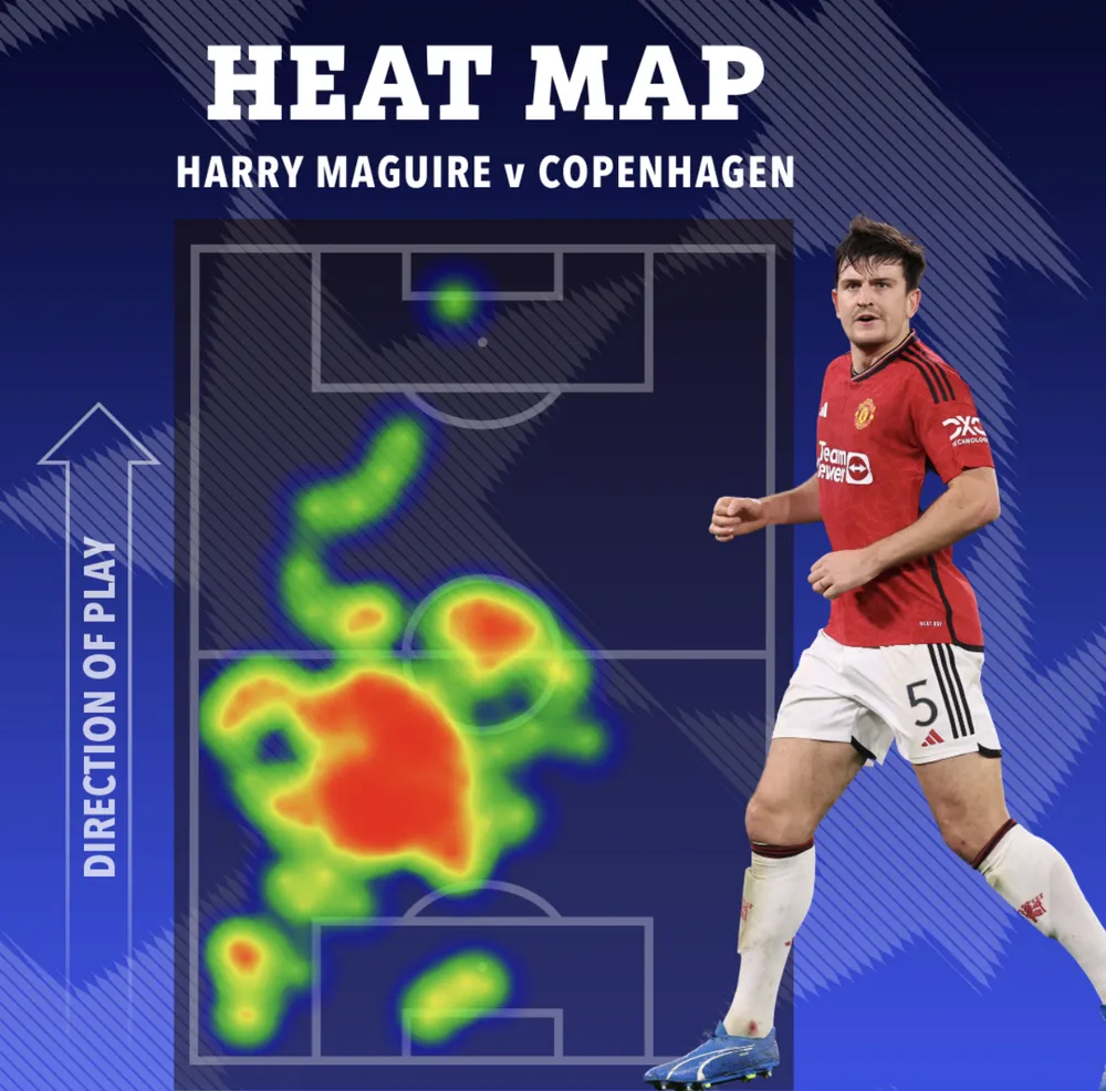 Bản đồ nhiệt của Maguire trong trận đấu với Copenhagen. ẢNH: SUN SPORTS ban-do-nhiet-maguire.png