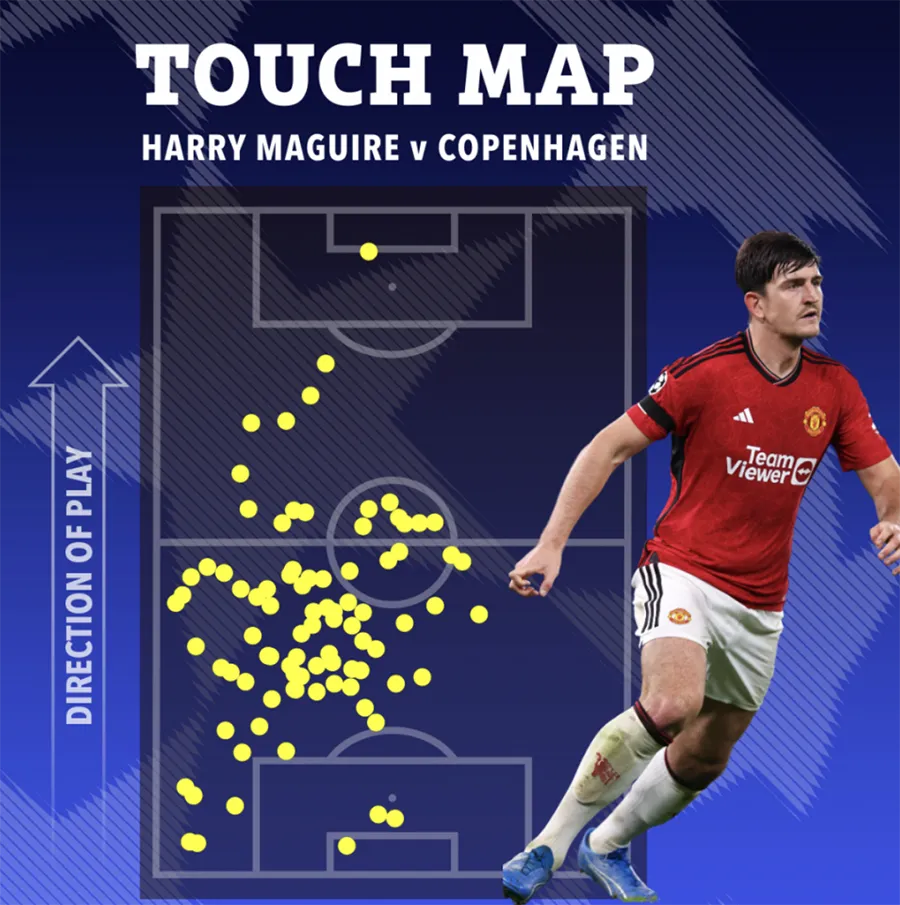 Maguire cầm bóng rất nhiều trong trận MU gặp Copenhagen. ẢNH: SUN SPORTS harry-maguire-manchester-united.png