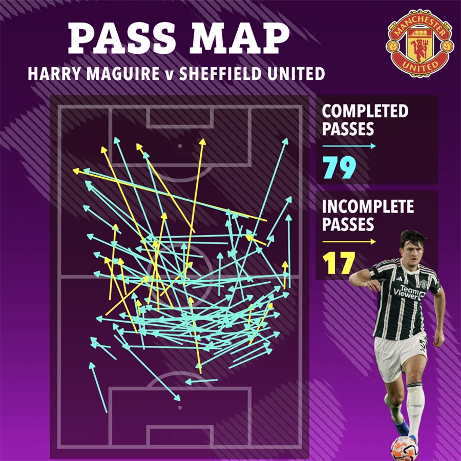 Maguire thực hiện 79 đường chuyền trong trận gặp Sheffield United. ẢNH: SUN SPORTS man-utd-maguire.png