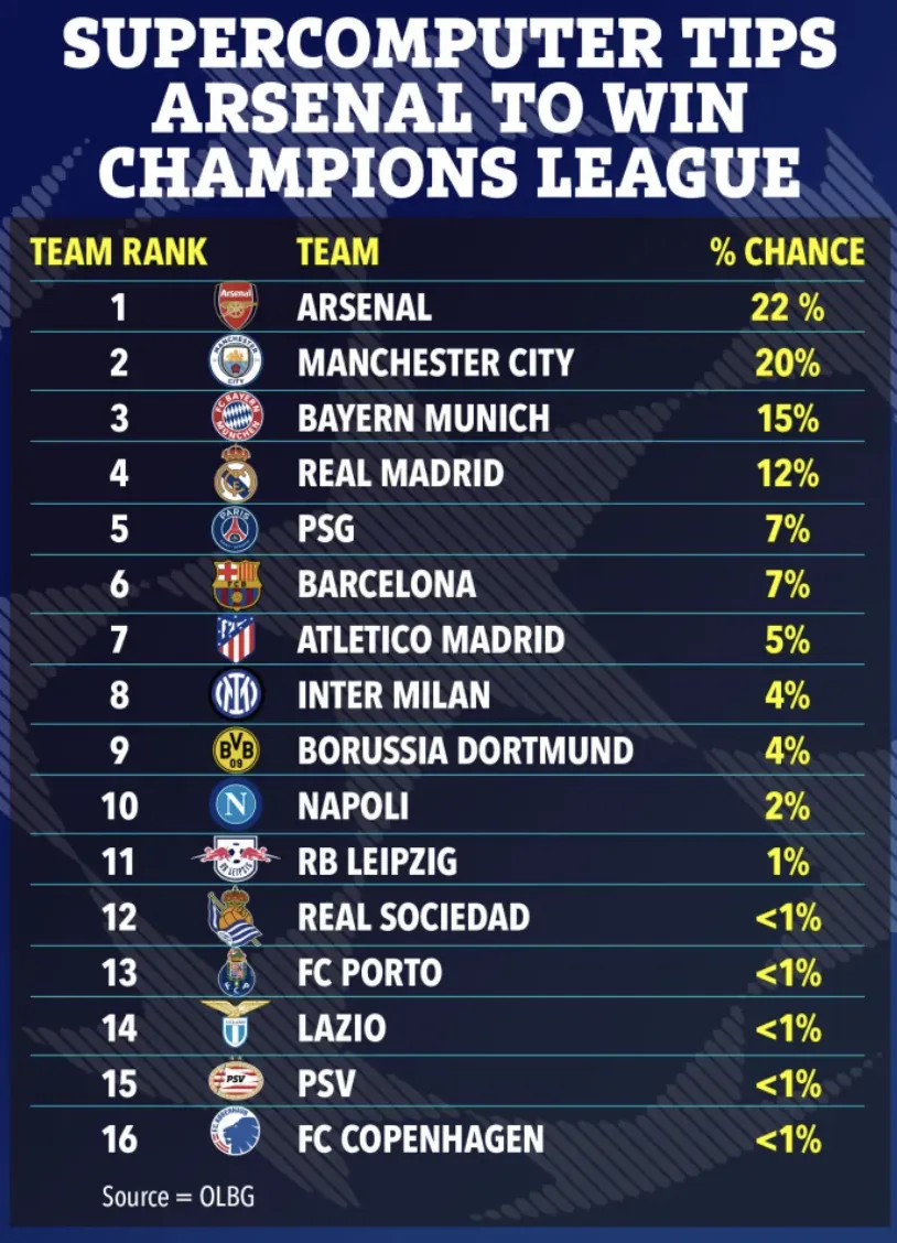 Siêu máy tính, Champions League