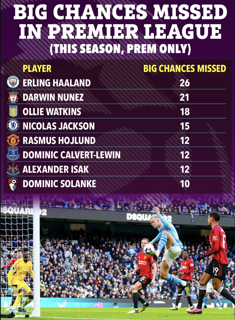 "Bảng xếp hạng Premier League" về số cơ hội lớn bị bỏ lỡ mùa này. ẢNH: SUN SPORTS premier-league-co-hoi-bi-bo-lo.png
