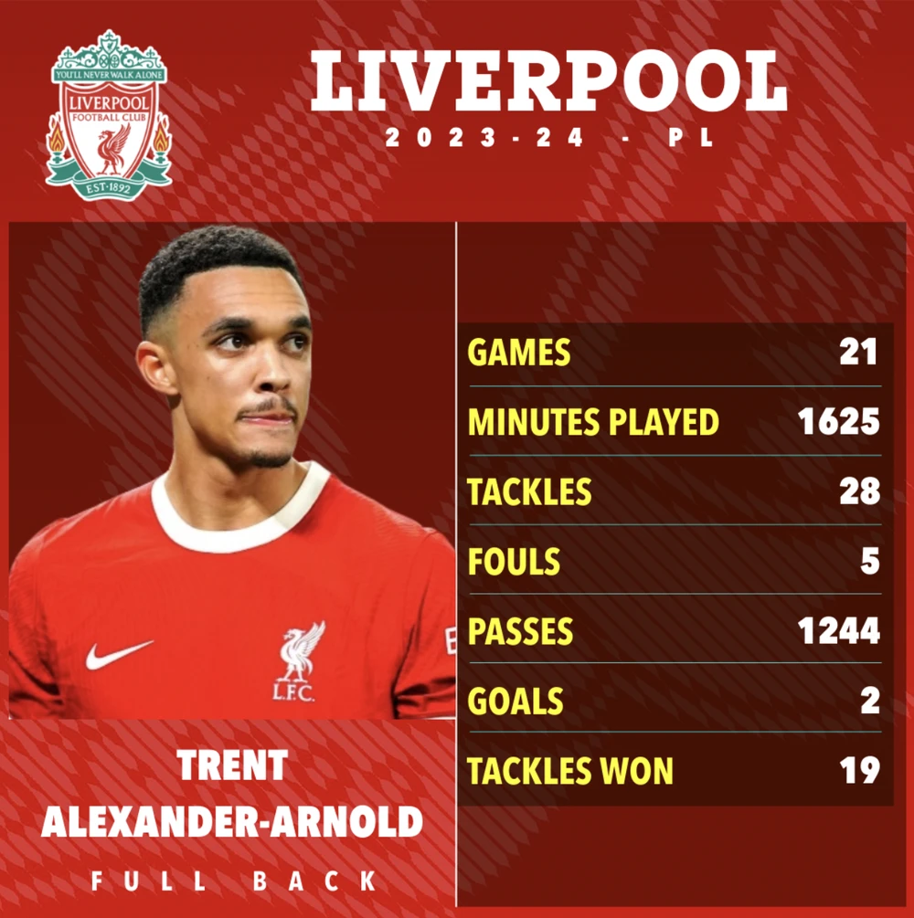 Thống kê của Alexander-Arnold tại Premier League mùa này. ẢNH: SUN SPORTS Alexander-Arnold-liverpool.png