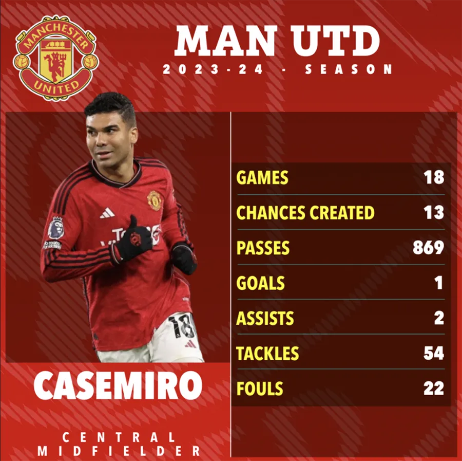 Thống kê về Casemiro ở mùa này tại Manchester United. ẢNH: SUN SPORTS premier-league-casemiro.png