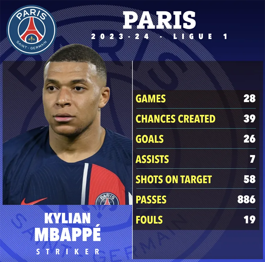 Sự nghiệp của Mbappe tại PSG. ẢNH: SUN SPORTS psg-kylian-mbappe.png