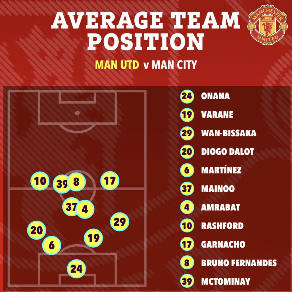 Vị trí của các cầu thủ MU trong trận chung kết FA Cup. ẢNH: SUN SPORTS scott-mctominay.png