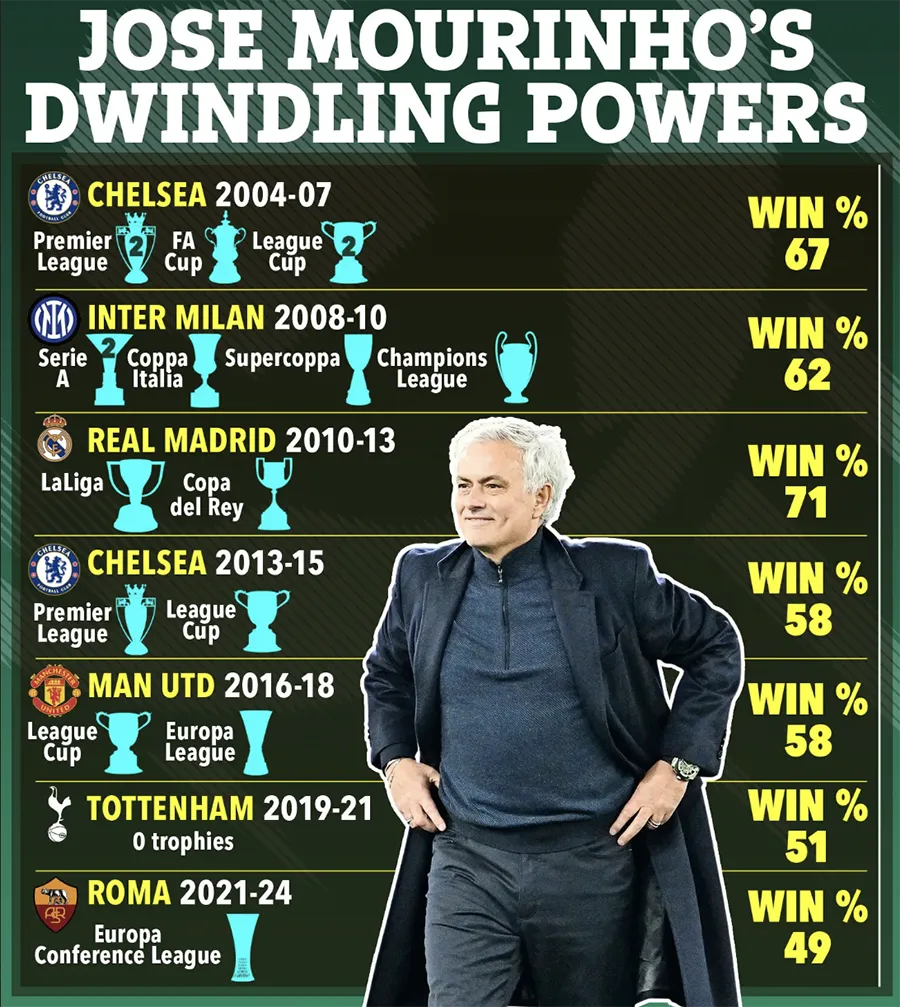 Bảng thành tích đáng nể của HLV Jose Mourinho. ẢNH: SUN SPORTS thanh-tich-cua-jose-mourinho.png