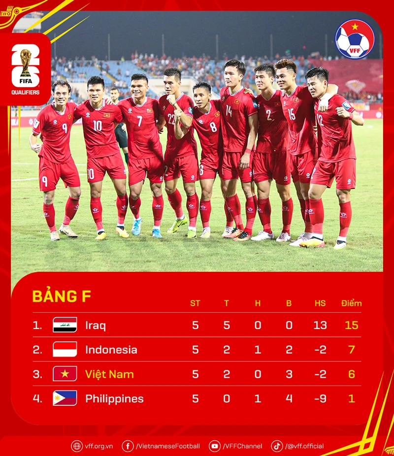 Chiến thắng 3-2 trước Philippines, cùng thất bại 0-2 của Indonesia trước Iraq giúp Việt Nam vẫn còn cơ hội mong manh đi tiếp. ẢNH: VFF viet-nam-world-cup-2026.png
