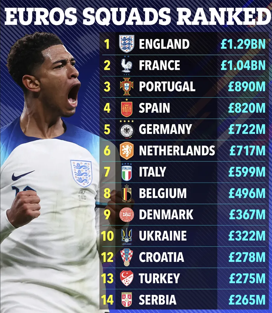 Đội hình đắt giá nhất Euro 2024. ẢNH: SUN SPORTS gia-tri-doi-hinh-euro-2024.png