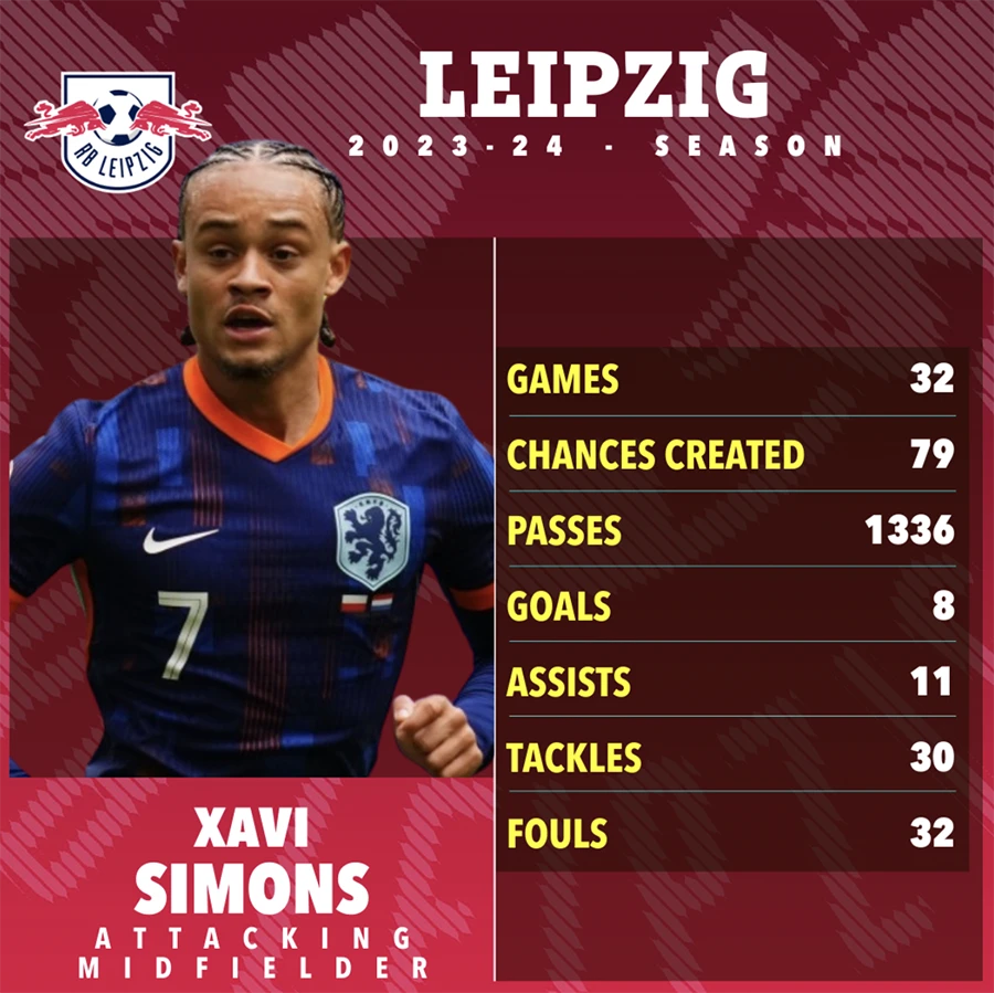 Thống kê của Xavi Simons tại RB Leipzig. ẢNH: SUN SPORTS xavi-simons-euro-2024.png