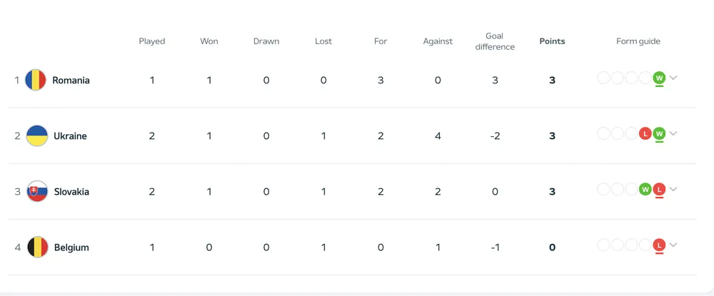 Bảng xếp hạng bảng E vòng chung kết Euro 2024. ẢNH: UEFA bang-xep-hang-bang-e-euro-2024.png
