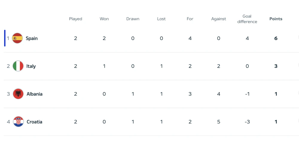 Bảng xếp hạng bảng B Euro 2024. ẢNH: UEFA bang-xep-hang-bang-b-euro-2024.png
