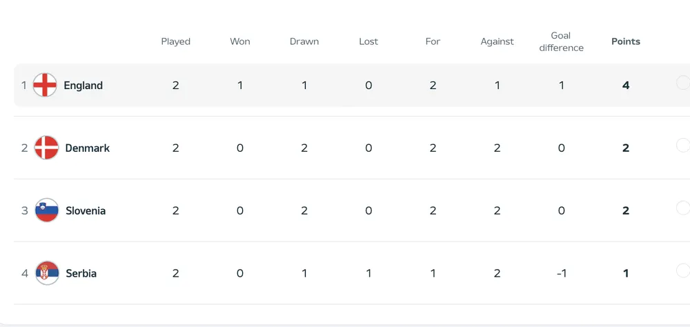 Bảng xếp hạng bảng C Euro 2024. ẢNH: UEFA bang-xep-hang-bang-c-euro-2024.png