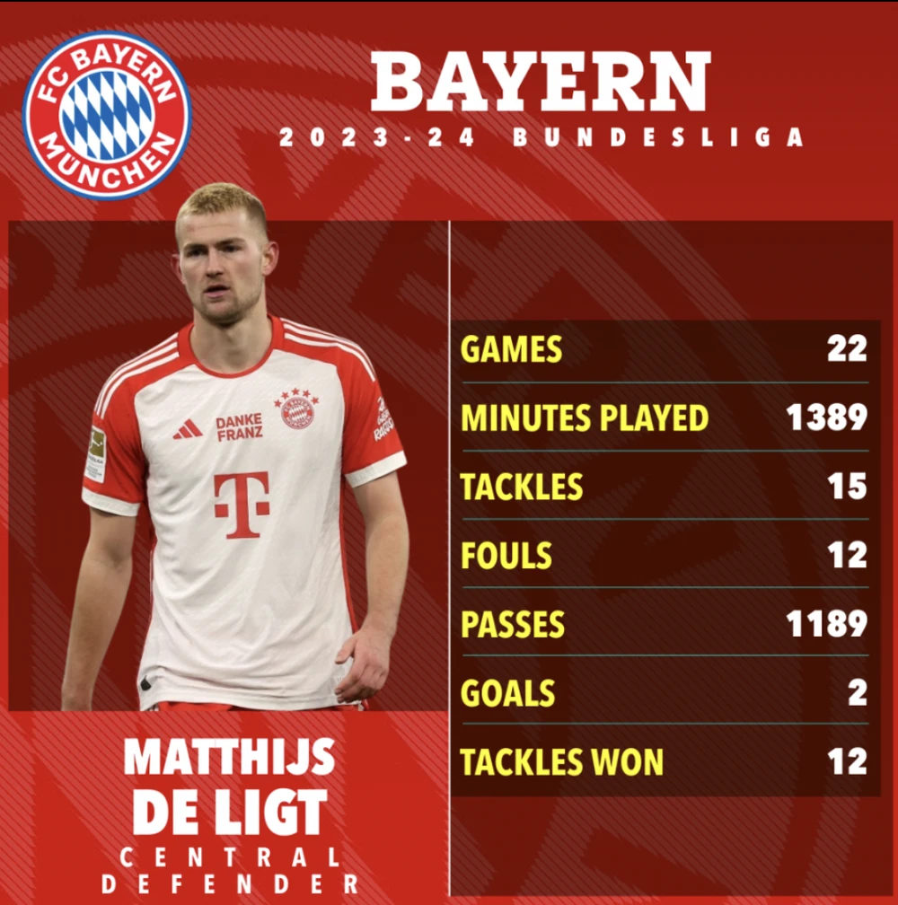 Thống kê của De Ligt tại Bayern Munich ở mùa giải vừa qua. ẢNH: SUN SPORTS de-ligt-mu.png