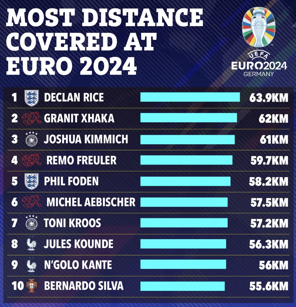 Top 10 "máy chạy" tại Euro 2024. ẢNH: SUN SPORTS MAY-CHAY-EURO-2024.png