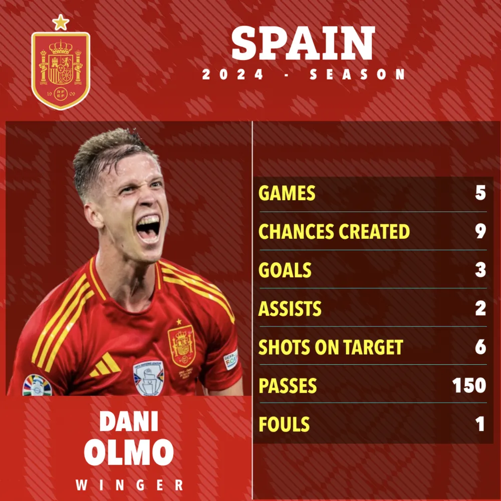 Thành tích của Olmo tại Euro 2024. ẢNH: SUN SPORTS olmo-manchester-united.png