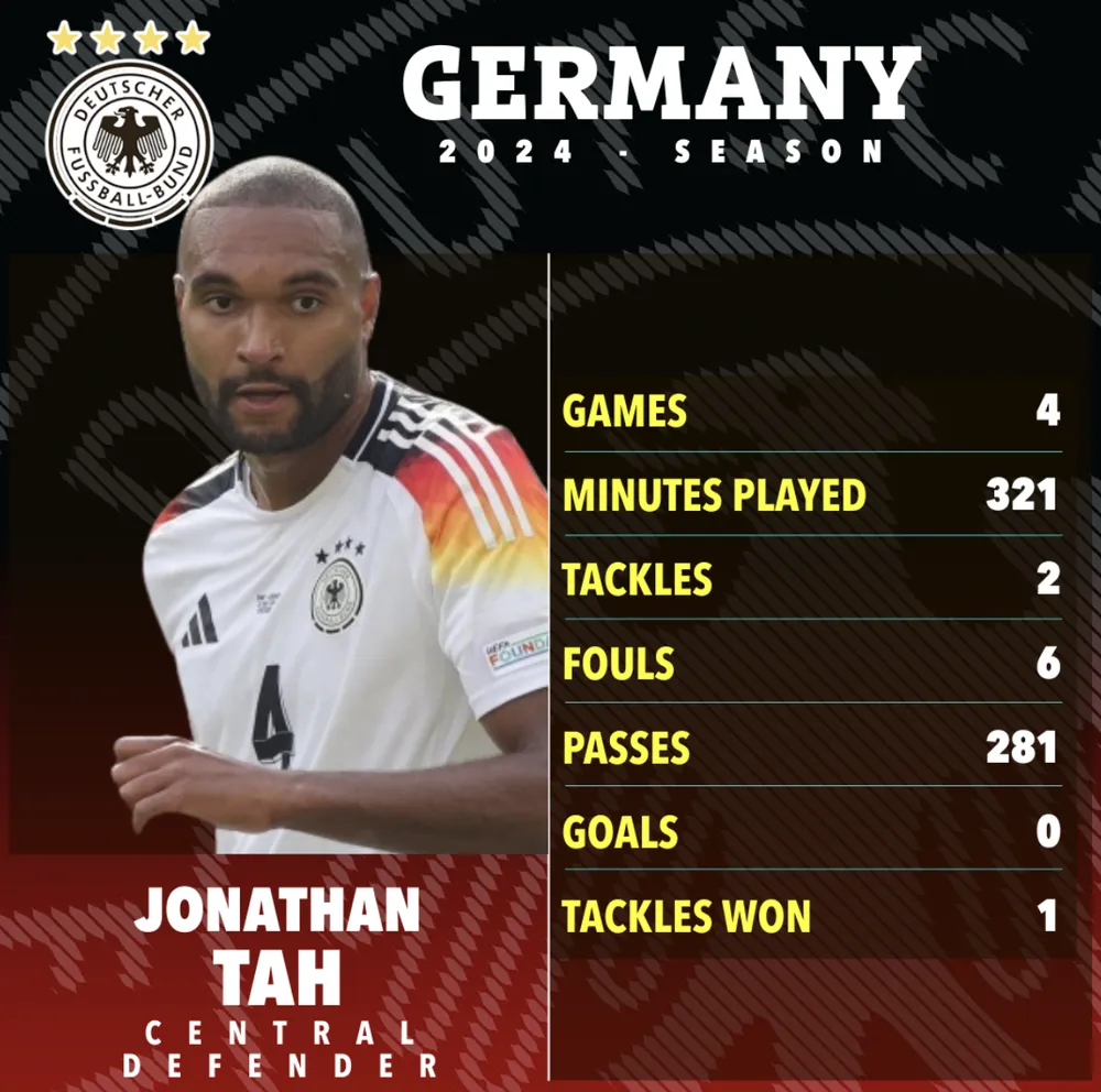 Thống kê của Jonathan Tah ở tuyển Đức. ẢNH: SUN SPORTS Jonathan-Tah-mu.png