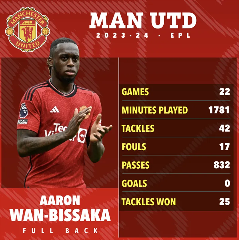 Thành tích của Wan-Bissaka tại MU mùa 2023 - 2024. ẢNH: SUN SPORTS mu-wan-bissaka.png