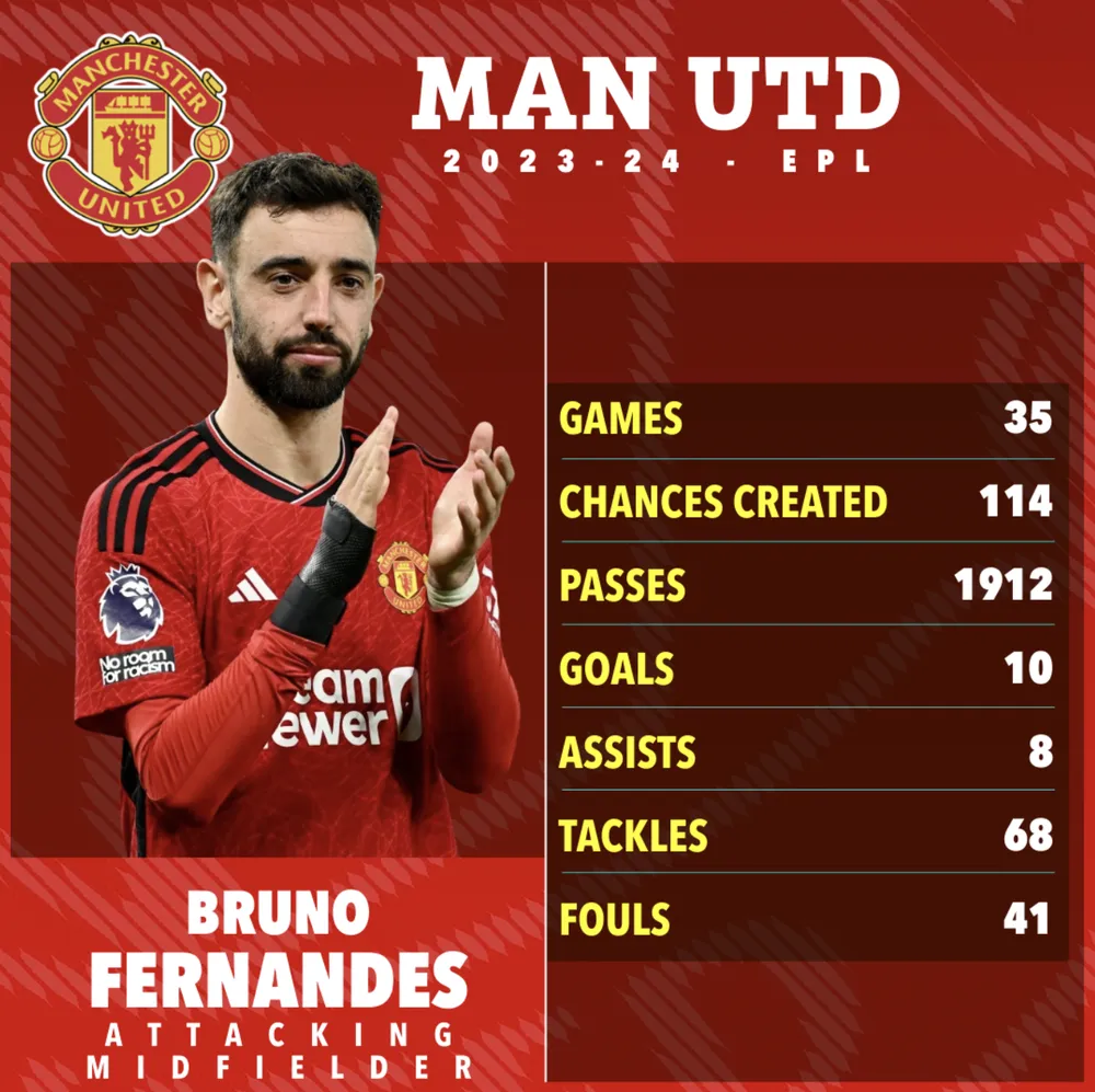Thống kê của Bruno Fernandes tại Premier League 2023 - 2024. ẢNH: SUN SPORTS mu-bruno-fernandes.png