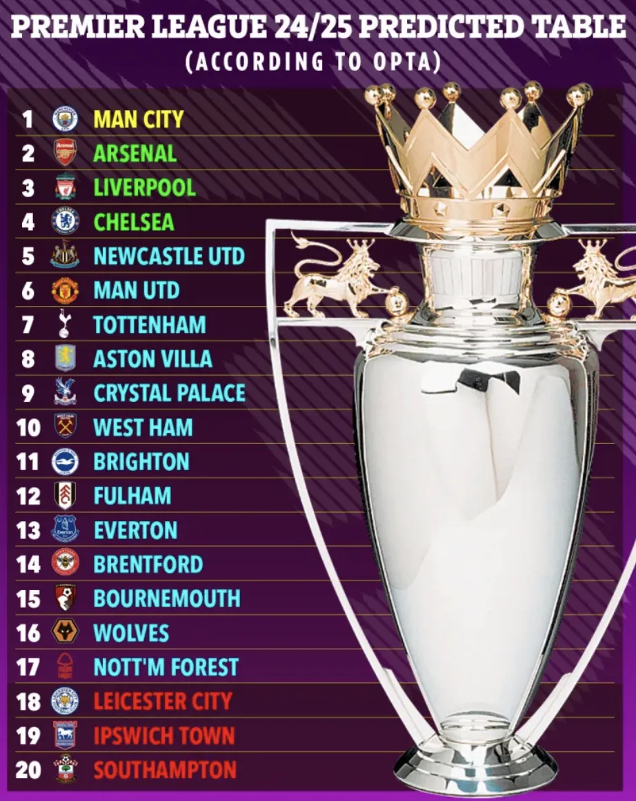 Bảng xếp hạng Premier League 2024 - 2025 sẽ chứng kiến Chelsea giành vé dự Champions League. ẢNH: SUN SPORTS Bảng xếp hạng Premier League