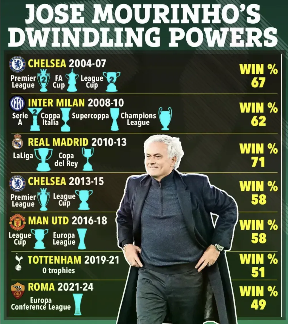 Thành tích của Jose Mourinho trong sự nghiệp huấn luyện. ẢNH: SUN SPORTS jose-mourinho.png