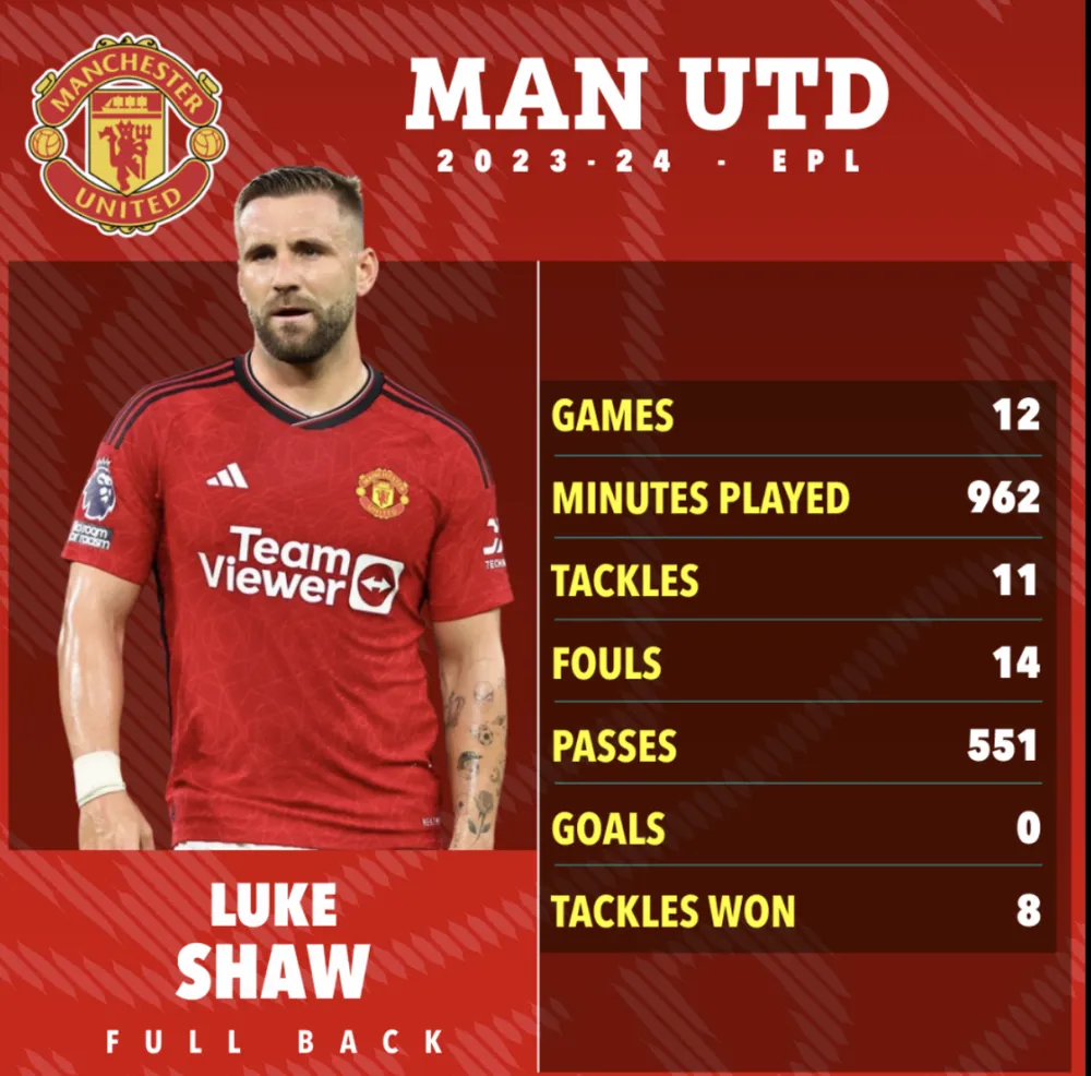 Luke Shaw chỉ đá 12 trận cho MU tại Premier League mùa trước cũng vì chấn thương. ẢNH: SUN SPORTS luke-shaw-mu.png