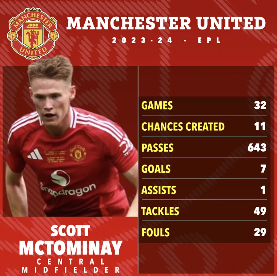 Thông số của Scott McTominay ở Manchester United mùa trước. ẢNH: SUN SPORTS mctominay-mu.png