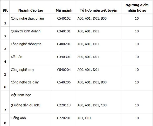 ĐH Nông Lâm, ĐH Công nghiệp Thực phẩm TP.HCM công bố điểm sàn ảnh 3