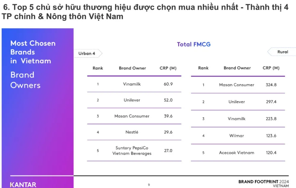 Tốp 5 chủ sở hữu thương hiệu FMCG được chọn mua nhiều nhất cả thành thị và nông thôn. Ảnh: TÚ UYÊN thuong-hieu-viet-1.jpg