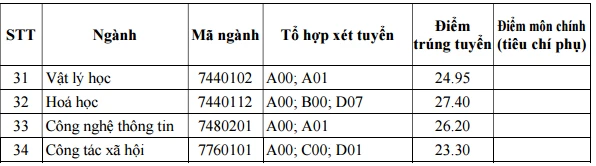 Điểm trúng tuyển xét theo học bạ của ĐH Sư phạm TP.HCM ảnh 3