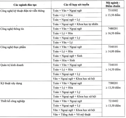 ĐH Hùng Vương, Gia Định, Công nghệ Sài Gòn công bố điểm chuẩn ảnh 5 ĐH Hùng Vương, Gia Định, Công nghệ Sài Gòn công bố điểm chuẩn ảnh 5