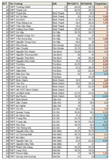 Tuyển sinh lớp 10: Nhiều trường giảm mạnh chỉ tiêu ảnh 6