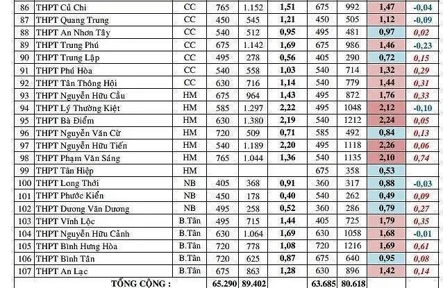 Tuyển sinh 10: Bảng so sánh tỷ lệ “chọi” NV1 giữa các năm ảnh 3 Tuyển sinh 10: Bảng so sánh tỷ lệ “chọi” NV1 giữa các năm ảnh 3