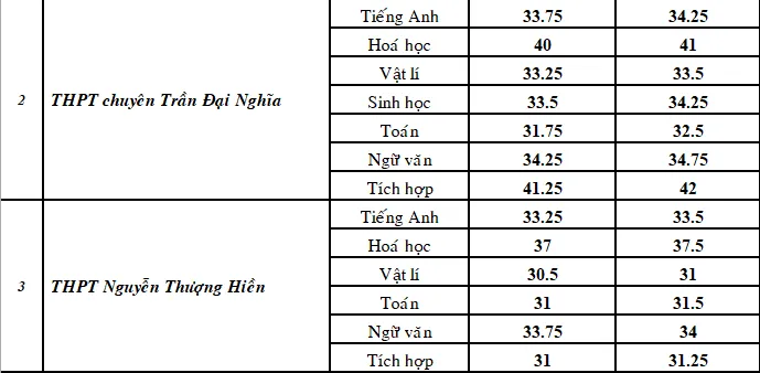 Công bố điểm chuẩn vào lớp 10 chuyên tại TP.HCM ảnh 2