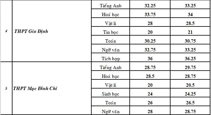 Công bố điểm chuẩn vào lớp 10 chuyên tại TP.HCM ảnh 3