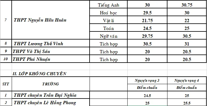 Công bố điểm chuẩn vào lớp 10 chuyên tại TP.HCM ảnh 4