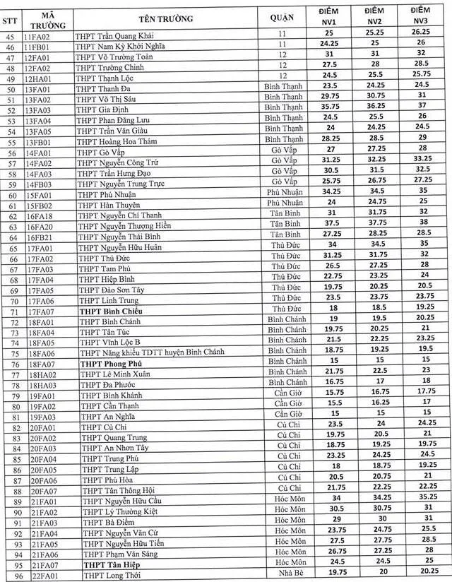 Nóng: TP.HCM công bố điểm chuẩn vào lớp 10 ảnh 2