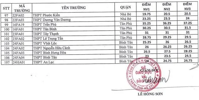 Nóng: TP.HCM công bố điểm chuẩn vào lớp 10 ảnh 3