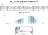 Bộ GD&ĐT công bố phổ điểm các môn thi THPT quốc gia 2019