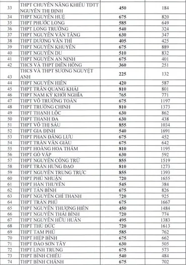 TP.HCM công bố số liệu ban đầu về tuyển sinh vào lớp 10 ảnh 2