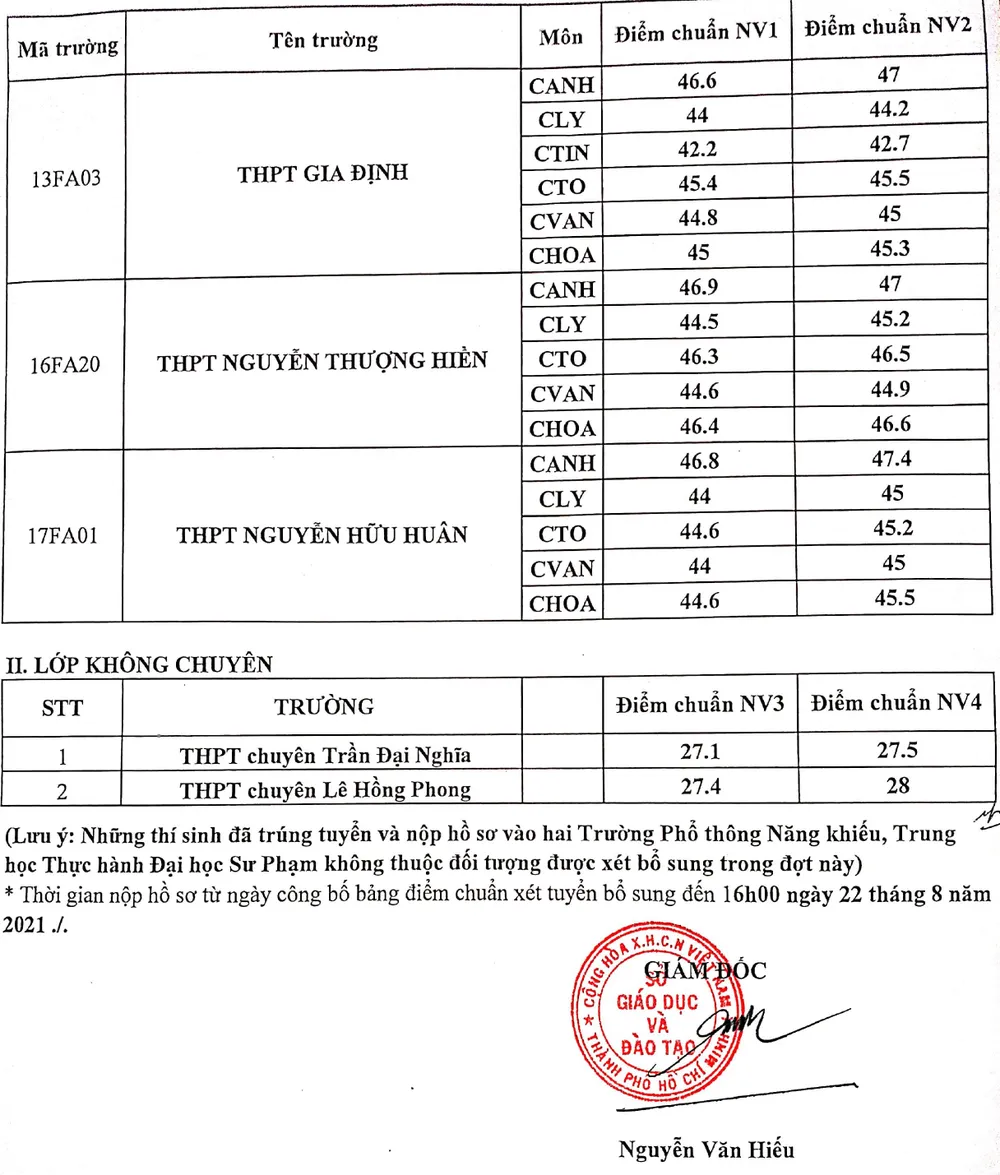 TP.HCM công bố điểm chuẩn lớp 10 chuyên bổ sung ảnh 2