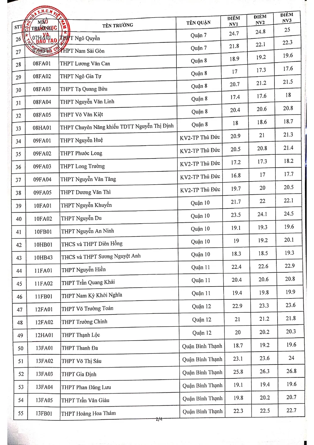 Nóng: TP.HCM công bố điểm chuẩn vào lớp 10 ảnh 2
